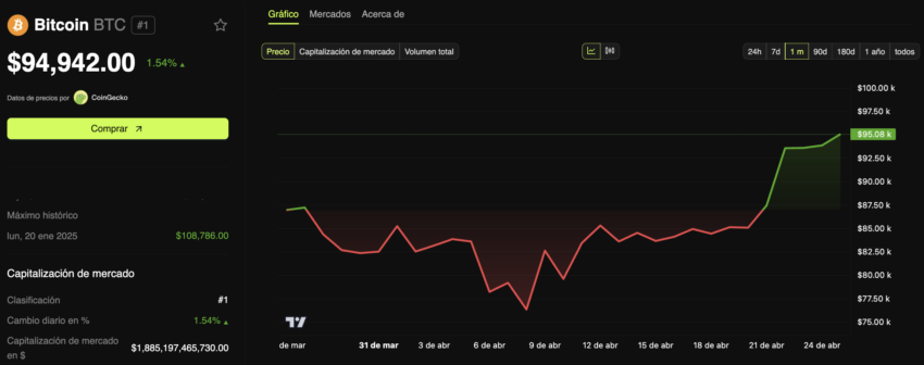 El desempeño del precio de Bitcoin. 